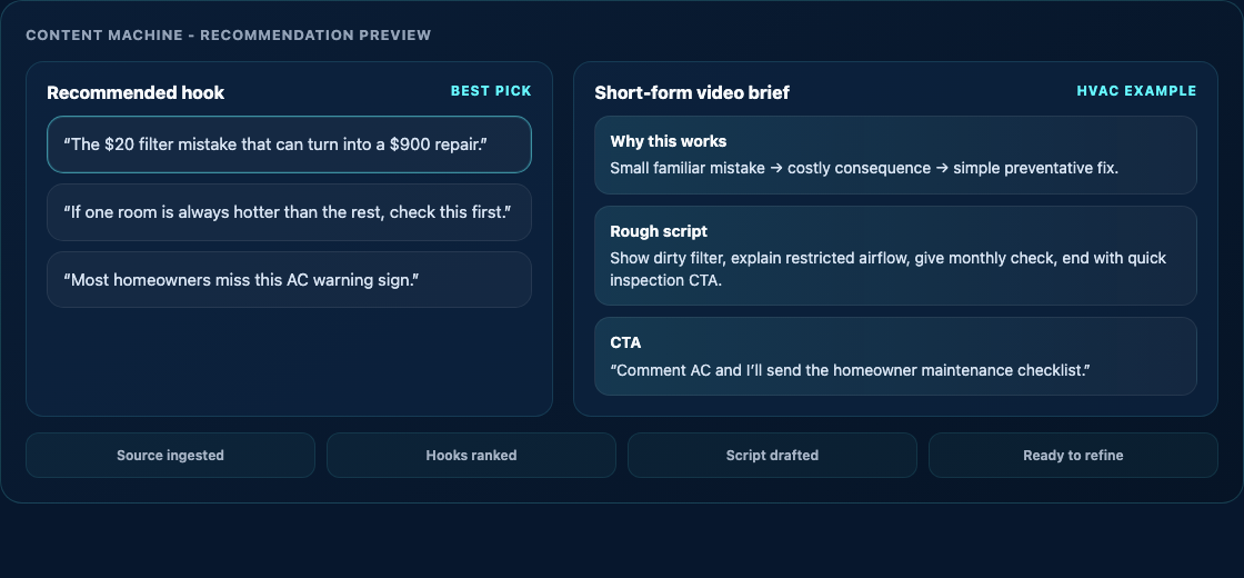Content Machine showing hook recommendations, selected pick, and approve/reject actions